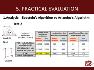 5. PRACTICAL EVALUATION
1.Analysis: Eppstein’s Algorithm vs Arlandez’s Algorithm
           Test 2

                                         possible partial
                   vertices=4                                   combinations after       partial isomorphism with
                                          isomorphism
                   Attributes=            combinations         applying consistency         edge relation hold
Graph G2       (a=5, b=5, c=2, d=1)
                                       Without       With       Without        With        Without        With
                                       attributes attributes   attributes   attributes    attributes   attributes
W=4          STEP 1 {A,B,G,H,D} join
                                       168961      12502         663          149           437          115
                with {A,B,D,G,C}
             STEP2 {A,D,F,G,E} join
                                       293227      17365         3335         486           586          188
             with { A,B,D,G,H+C,B}
                       TOTAL           462188      29867         3998         635           1023         303
              Partial Isomorphisms                                                          169           72

 Graph H
 
