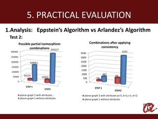5. PRACTICAL EVALUATION
1.Analysis: Eppstein’s Algorithm vs Arlandez’s Algorithm
 Test 2:
           Possible partial isomorphism                Combinations after applying
                   combinations 293227                        consistency
  300000                                                                              3335
                                                3500
  250000                                        3000
  200000            168961                      2500
  150000                                        2000
                                                1500
  100000
                                                1000                663
   50000       16524                                                          706
                                32825            500         135
       0                                           0
                 STEP 1
                                  STEP2                    STEP 1
                                                                              STEP2
            planar graph 2 with attributes…       planar graph 2 with attributes (a=5, b=5,c=2, d=1)
            planar graph 2 without attributes     planar graph 2 without attributes
 