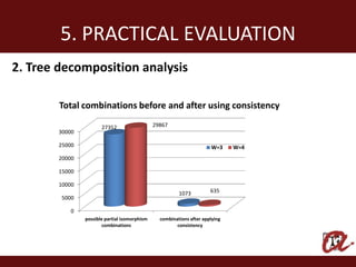 5. PRACTICAL EVALUATION
2. Tree decomposition analysis

        Total combinations before and after using consistency

                      27352                   29867
       30000

       25000                                                          W=3     W=4
       20000

       15000

       10000
                                                        1073          635
        5000

           0
               possible partial isomorphism     combinations after applying
                       combinations                    consistency
 