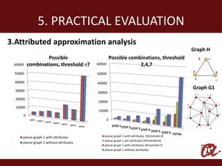 5. PRACTICAL EVALUATION
3.Attributed approximation analysis
                                                                                                                                   Graph H
                  Possible                                                       Possible combinations, threshold                      3
 60000    combinations, threshold =7                                 60000                    2,4,7
 50000                                                               50000                                                         7          9

  40000                                                              40000

  30000
                                                                                                                                   Graph G1
                                                                     30000
  20000
                                                                     20000
  10000
                                                                     10000
      0
           STEP 1 STEP 2                                                     0
                         STEP 3   STEP 4
                                           STEP 5
                                                    STEP 6
                                                             TOTAL                STEP 1 STEP 2
                                                                                                  STEP 3 STEP 4
                                                                                                             STEP 5 STEP 6
                                                                                                                           TOTAL
      planar graph 1 with attributes                                     planar graph 1 with attributes (threshold=2)
                                                                         planar graph 1 wit attributes (threshold=4)
      planar graph 1 without attributes
                                                                         planar graph 1 with attributes (threshold=7)
                                                                         planar graph 1 without attributes
 