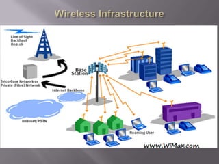    Cellular, Microwave, and Specialized
    mobile radio data networks

   Advantages over terrestrial networks
 