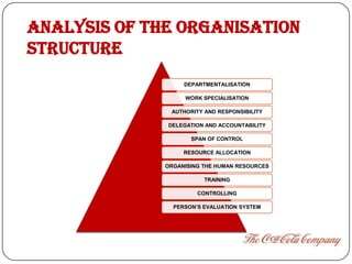 ANALYSIS OF THE ORGANISATION
STRUCTURE
                   DEPARTMENTALISATION

                   WORK SPECIALISATION

               AUTHORITY AND RESPONSIBILITY

              DELEGATION AND ACCOUNTABILITY

                     SPAN OF CONTROL

                   RESOURCE ALLOCATION

              ORGANISING THE HUMAN RESOURCES

                         TRAINING

                       CONTROLLING

                PERSON’S EVALUATION SYSTEM
 