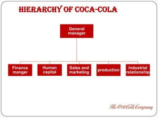 HIERARCHY OF COCA-COLA

                    General
                    manager




Finance   Human     Sales and                 Industrial
          capital               production
manger              marketing                relationship
 