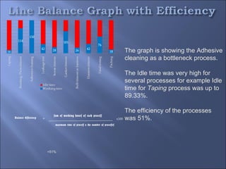 The graph is showing the Adhesive
                                                                                       cleaning as a bottleneck process.

                                                                                       The Idle time was very high for
                                                                                       several processes for example Idle
                                                                                       time for Taping process was up to
                                                                                       89.33%.

                                                                                       The efficiency of the processes
                           sum of working hours of each process
Balance Efficiency   =                                                          x100   was 51%.
                            maximum time of process x the number of processes




                         =51%
 