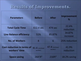 Improvement
       Parameters              Before          After
                                                                  %

                                                                  22.6%
     Total Cycle Time         612.4 sec      474 sec
                                                               reduction
                                                                 34.87%
 Line Balance efficiency         51%          85.87%
                                                                increase
     No. of Workers               8               6          25% reduction

Cost reduction in terms of 81.6 min/total   47.4 min/total       41.9%
                                               workers
      workers’ time           workers                          reduction

       Space saving            264 ft²        216ft²         18.2% saving
 