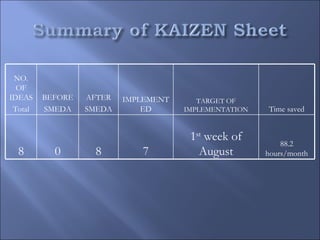 NO.
  OF
IDEAS    BEFORE   AFTER   IMPLEMENT      TARGET OF
 Total   SMEDA    SMEDA       ED      IMPLEMENTATION   Time saved


                                       1st week of         88.2
  8        0       8         7           August        hours/month
 
