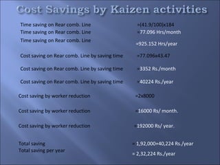 Time saving on Rear comb. Line                    =(41.9/100)x184
Time saving on Rear comb. Line                    =77.096 Hrs/month
Time saving on Rear comb. Line
                                                 =925.152 Hrs/year

Cost saving on Rear comb. Line by saving time     =77.096x43.47

Cost saving on Rear comb. Line by saving time     =3352 Rs./month

Cost saving on Rear comb. Line by saving time     =40224 Rs./year

Cost saving by worker reduction                  =2x8000

Cost saving by worker reduction                  =16000 Rs/ month.

Cost saving by worker reduction                 =192000 Rs/ year.


Total saving                                    = 1,92,000+40,224 Rs./year
Total saving per year
                                                = 2,32,224 Rs./year
 