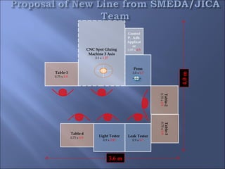 Control
                                                   P. Adh.
                                                   Applicat
                                                      or
                          CNC Spot Gluing          0.85 x 0.5
                           Machine 3 Axis
                              2.1 x 1.27


                                                       Press
Table-1                                               1.0 x 0.7




                                                                                         4.0 m
0.75 x 0.9




                                                                  0.75 x 0.9
                                                                           Table-2
                                                                  0.75 x 0.9
                                                                               Table-3
             Table-4
             0.75 x 0.9         Light Tester       Leak Tester
                                    0.9 x 0.85        0.9 x 0.7




                                           3.6 m
 
