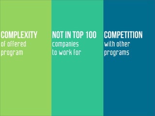 Complexity   not in top 100 competition
of offered   companies     with other
program      to work for   programs
 