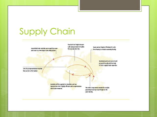 Supply Chain
 