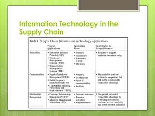 Information Technology in the
Supply Chain
 