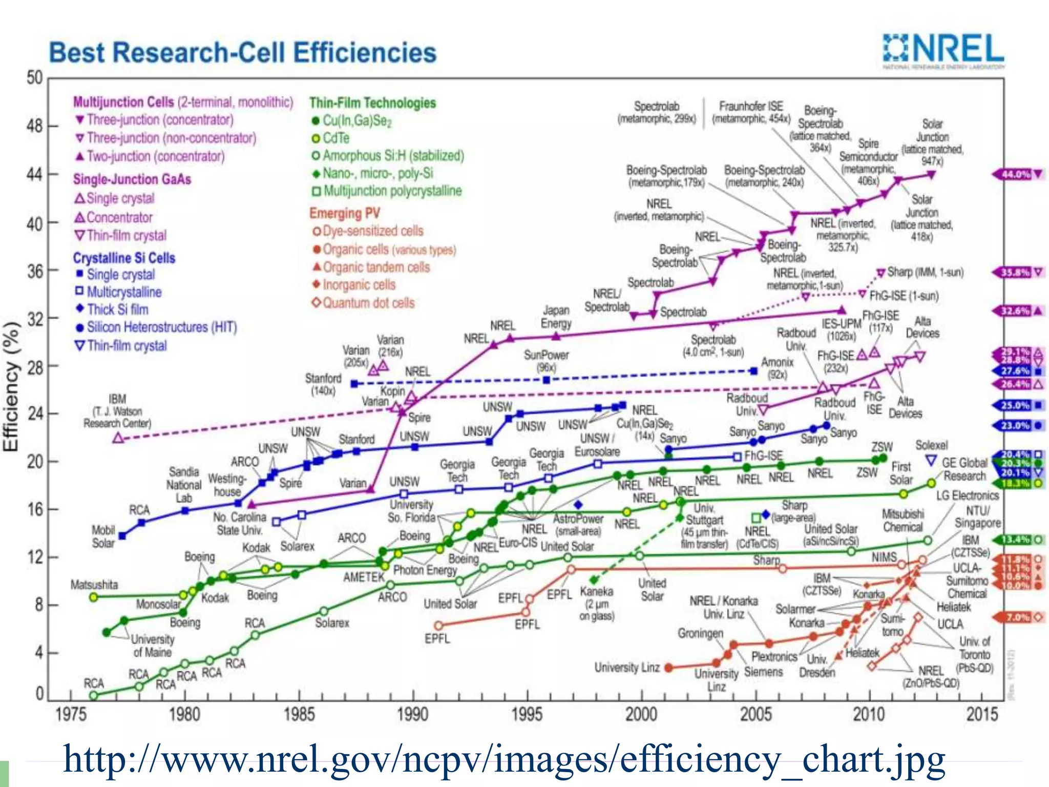 http://www.nrel.gov/ncpv/images/efficiency_chart.jpg
 