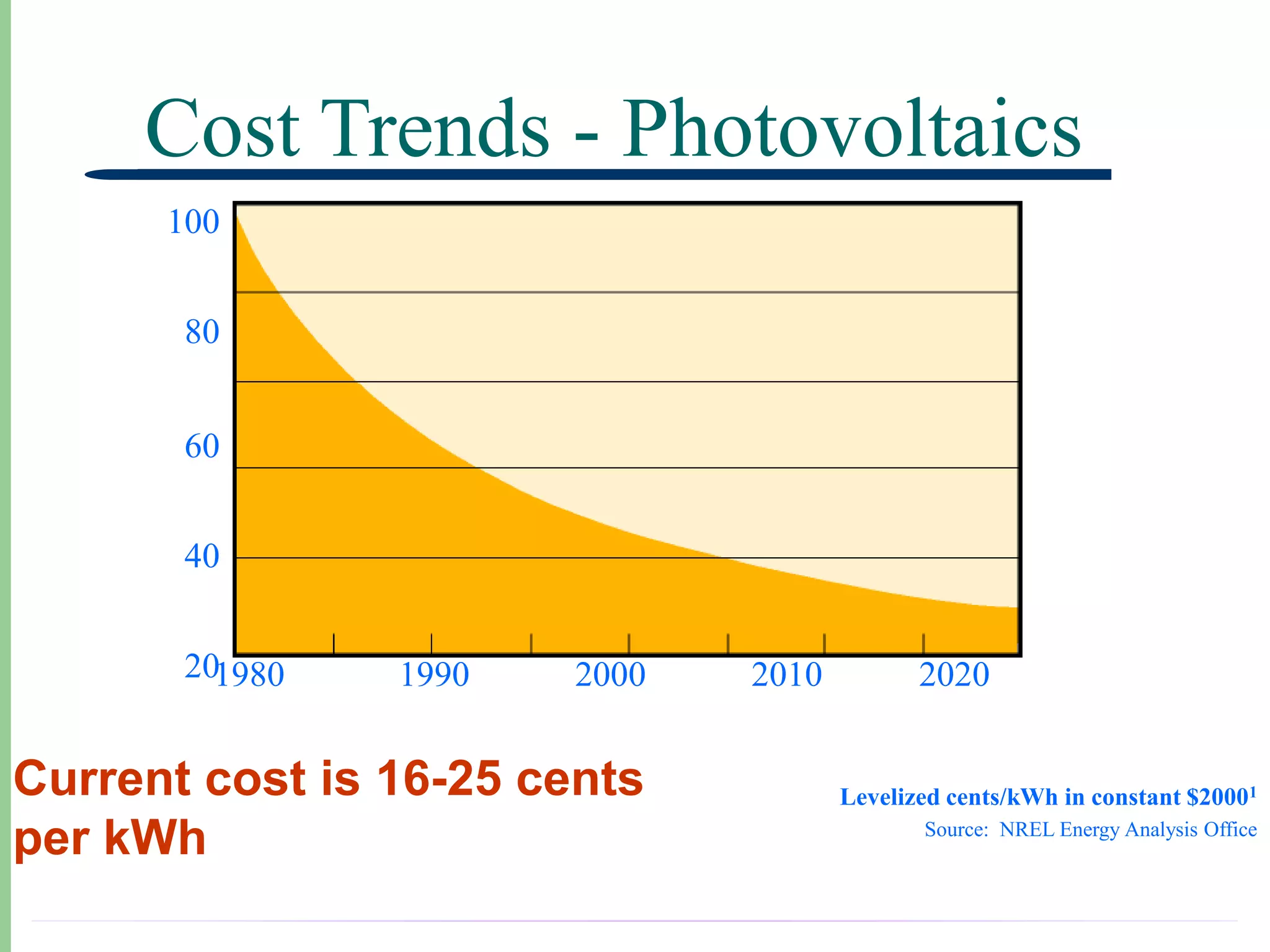 Cost Trends - Photovoltaics
      100
       COE cents/kWh


       80


       60


       40


       201980          1990   2000   2010          2020


Current cost is 16-25 cents                 Levelized cents/kWh in constant $20001
per kWh                                            Source: NREL Energy Analysis Office
                                                                  Updated: June 2002
 