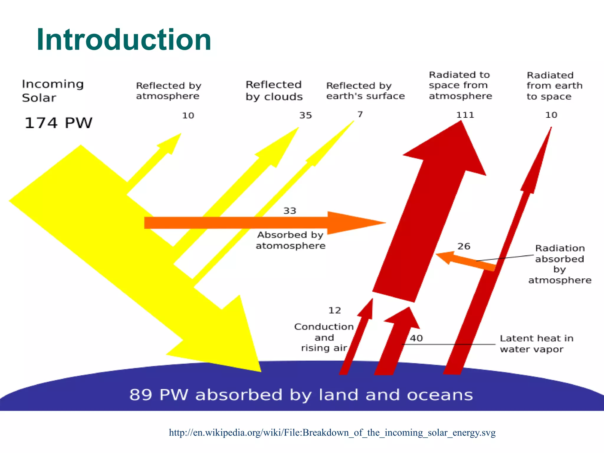 Introduction




         http://en.wikipedia.org/wiki/File:Breakdown_of_the_incoming_solar_energy.svg
 