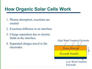 How Organic Solar Cells Work

1. Photon absorption, exactions are
   created
2. Exactions diffusion to an interface
3. Charge separation due to electric
   fields at the interface.
                                         High Work Function Electrode
4. Separated charges travel to the
   electrodes.                               Donor Material
                                                                    E
                                           Acceptor Material


                                                Low Work Function
                                                Electrode
 