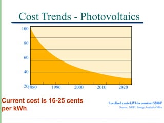 Cost Trends - Photovoltaics
      100
       COE cents/kWh


       80


       60


       40


       201980          1990   2000   2010          2020


Current cost is 16-25 cents                 Levelized cents/kWh in constant $20001
per kWh                                            Source: NREL Energy Analysis Office
                                                                  Updated: June 2002
 