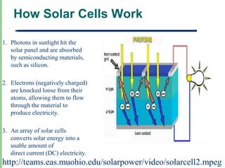 How Solar Cells Work

1. Photons in sunlight hit the
   solar panel and are absorbed
   by semiconducting materials,
   such as silicon.

2. Electrons (negatively charged)
   are knocked loose from their
   atoms, allowing them to flow
   through the material to
   produce electricity.

3. An array of solar cells
   converts solar energy into a
   usable amount of
   direct current (DC) electricity.
http://teams.eas.muohio.edu/solarpower/video/solarcell2.mpeg
 