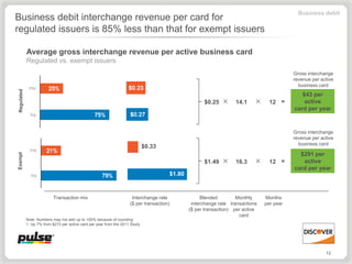 Business debit
Business debit interchange revenue per card for
regulated issuers is 85% less than that for exempt issuers

            Average gross interchange revenue per active business card
            Regulated vs. exempt issuers
                                                                                                                                           Gross interchange
                                                                                                                                           revenue per active
                                                                                                                                             business card
Regulated




                                                                                                                                              $43 per
                                                                                                     $0.25 ×       14.1     ×     12 =         active
                                                                                                                                           card per year


                                                                                                                                           Gross interchange
                                                                                                                                           revenue per active
                                                                                                                                             business card
                                                                              $0.33
                                                                                                                                             $291 per
Exempt




                                                                                                     $1.49 ×       16.3     ×     12 =        active
                                                                                                                                           card per year
                                                                                       $1.80



                           Transaction mix                            Interchange rate              Blended         Monthly     Months
                                                                     ($ per transaction)        interchange rate transactions   per year
                                                                                               ($ per transaction) per active
                                                                                                                     card
            Note: Numbers may not add up to 100% because of rounding
            1. Up 7% from $273 per active card per year from the 2011 Study




                                                                                                                                                         12
 