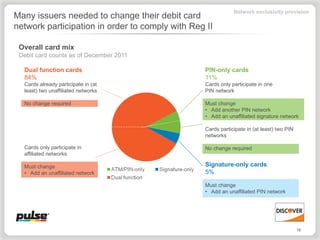 Network exclusivity provision
Many issuers needed to change their debit card
network participation in order to comply with Reg II

 Overall card mix
 Debit card counts as of December 2011

  Dual function cards                             PIN-only cards
  84%                                             11%
  Cards already participate in (at                Cards only participate in one
  least) two unaffiliated networks                PIN network

  No change required                              Must change
                                                  • Add another PIN network
                                                  • Add an unaffiliated signature network

                                                  Cards participate in (at least) two PIN
                                                  networks

  Cards only participate in                       No change required
  affiliated networks

  Must change                                     Signature-only cards
  • Add an unaffiliated network                   5%

                                                  Must change
                                                  • Add an unaffiliated PIN network




                                                                                            18
 