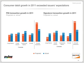 Debit growth
Consumer debit growth in 2011 exceeded issuers’ expectations


  PIN transaction growth in 2011               Signature transaction growth in 2011
  Projected vs. actual                         Projected vs. actual




                                   Projected    Actual



                                                                                      23
 