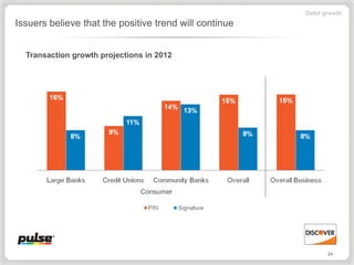 Debit growth
Issuers believe that the positive trend will continue


  Transaction growth projections in 2012




                               Consumer




                                                               24
 