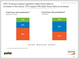 Fraud as a key challenge
54% of issuers expect signature debit fraud rates to
increase in the future; 37% expect PIN debit fraud rates to increase

  Fraud loss ratio predictions1                                              Fraud loss ratio predictions1
  Signature debit                                                            PIN debit




                                                             Increase   Stay the same    Decrease

  1. Time horizon for predictions is two years (2012-2013)




                                                                                                                       26
 