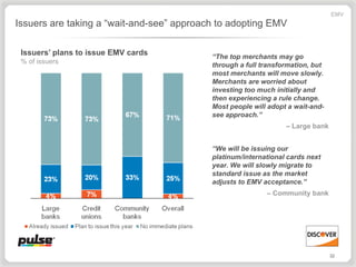 EMV
Issuers are taking a “wait-and-see” approach to adopting EMV

 Issuers’ plans to issue EMV cards         “The top merchants may go
 % of issuers
                                           through a full transformation, but
                                           most merchants will move slowly.
                                           Merchants are worried about
                                           investing too much initially and
                                           then experiencing a rule change.
                                           Most people will adopt a wait-and-
                                           see approach.”
                                                                 – Large bank


                                           “We will be issuing our
                                           platinum/international cards next
                                           year. We will slowly migrate to
                                           standard issue as the market
                                           adjusts to EMV acceptance.”
                                                           – Community bank




                                                                                32
 