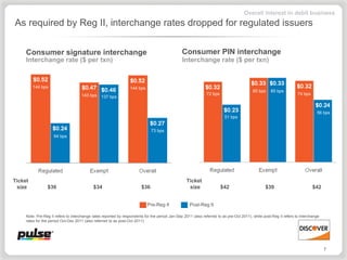 Overall interest in debit business
As required by Reg II, interchange rates dropped for regulated issuers


     Consumer signature interchange                                                             Consumer PIN interchange
     Interchange rate ($ per txn)                                                               Interchange rate ($ per txn)


         144 bps                                                  144 bps
                                                                                                                                          85 bps    85 bps
                                     143 bps 137 bps                                                          72 bps                                                74 bps



                                                                                                                                                                               56 bps
                                                                                                                         51 bps


                                                                              73 bps
                     64 bps




Ticket                                                                                             Ticket
 size            $36                        $34                         $36                         size               $42                       $39                         $42


                                                                            Pre-Reg II               Post-Reg II

     Note: Pre-Reg II refers to interchange rates reported by respondents for the period Jan-Sep 2011 (also referred to as pre-Oct 2011), while post-Reg II refers to interchange
     rates for the period Oct-Dec 2011 (also referred to as post-Oct 2011)




                                                                                                                                                                                    7
 