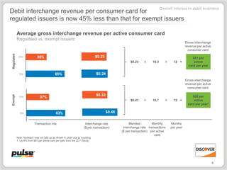 Overall interest in debit business
Debit interchange revenue per consumer card for
regulated issuers is now 45% less than that for exempt issuers

            Average gross interchange revenue per active consumer card
            Regulated vs. exempt issuers
                                                                                                                                         Gross interchange
                                                                                                                                         revenue per active
                                                                                                                                           consumer card
Regulated




                                                                                                                                              $51 per
                                                                                                  $0.23   ×      18.3     ×     12 =           active
                                                                                                                                           card per year



                                                                                                                                         Gross interchange
                                                                                                                                         revenue per active
                                                                                                                                           consumer card

                                                                             $0.33
Exempt




                                                                                                                                             $92 per
                                                                                                  $0.41   ×      18.7     ×     12 =          active
                                                                                                                                          card per year1

                                                                                    $0.46


                          Transaction mix                            Interchange rate            Blended         Monthly      Months
                                                                    ($ per transaction)      interchange rate transactions    per year
                                                                                            ($ per transaction) per active
                                                                                                                  card
            Note: Numbers may not add up as shown in chart due to rounding
            1. Up 6% from $87 per active card per year from the 2011 Study




                                                                                                                                                              8
 