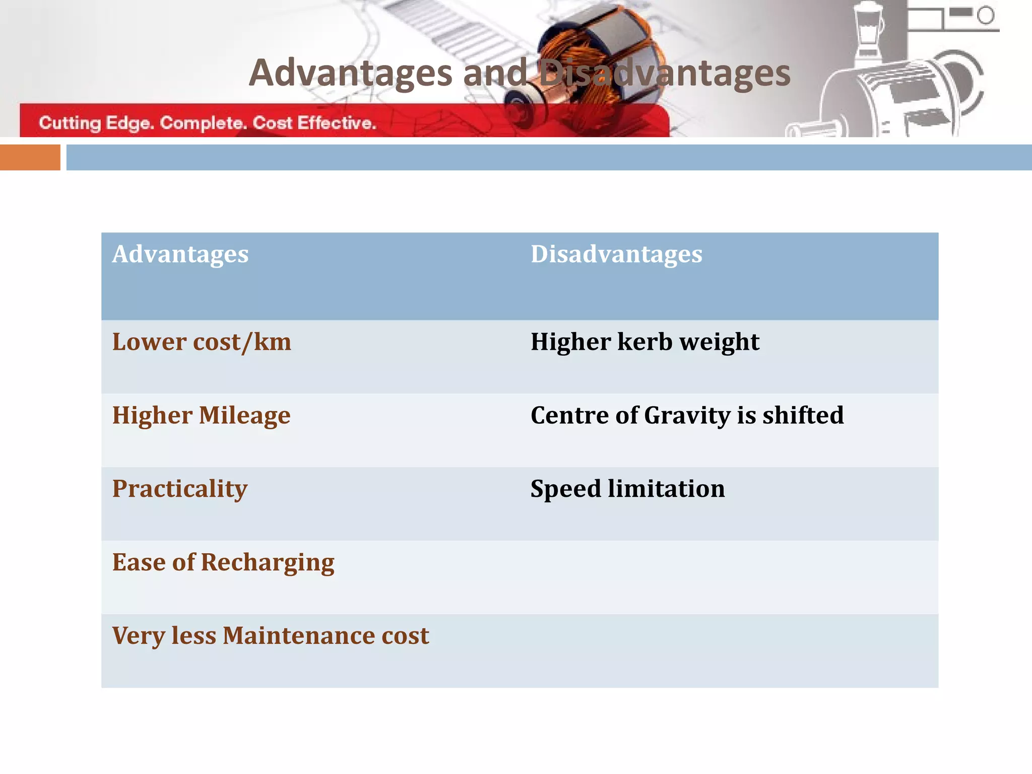 Advantages and Disadvantages
Advantages Disadvantages
Lower cost/km Higher kerb weight
Higher Mileage Centre of Gravity is shifted
Practicality Speed limitation
Ease of Recharging
Very less Maintenance cost
 