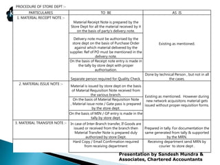 PROCEDURE OF STORE DEPT :-
       PARTICULARES                                TO BE                                          AS IS
              .in
 1. MATERIAL RECEIPT NOTE :-
                                  Material Receipt Note is prepared by the
                                Store Dept for all the material received by it
                                    on the basis of party's delivery note.

                                  Delivery note must be authorised by the
                                 store dept on the basis of Purchase Order               Existing as mentioned.
                                  against which material delivered by the
                               supplier. Ref of PO must be mentioned in the
                                                delivery note.
                               On the basis of Receipt note entry is made in
                                     the tally by store dept with proper
                                                authorisation.
                                                                                 Done by technical Person , but not in all
                               Separate person required for Quality Check.                     the cases.
  2. MATERIAL ISSUE NOTE :-
                                Material is issued by store dept on the basis
                                 of Material Requisition Note received from
                                              the various branch.             Existing as mentioned. However during
                                  On the basis of Material Requisition Note    new network acquisitons material gets
                                , Material issue note / Gate pass is prepared issued without proper requisition forms.
                                               by the store dept.
                               On the basis of MIN / GP entry is made in the
                                              tally by store dept.
3. MATERIAL TRANSFER NOTE :-   In case of Inter-Branch transfer, If Goods are
                                 issued or received from the branch then      Prepared in tally. For documentation the
                                  Material Transfer Note is prepared duly     same generated from tally & supported
                                         authorized by store Dept.                          by the MRN.
                                 Hard Copy / Email Confirmation required        Receiving department send MRN by
                                        from receiving department                      courier to store dept .

                                                               Presentation by Sandesh Mundra &
                                                               Associates, Chartered Accountants
 