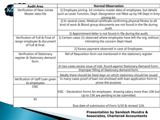 Audit Area                                          Normal Observation
  Verification of New Joinee         1] Employee joining kit contains master data of employees, but details
           .in
        Master data File           such as Level, Function, Dept ,Designation not filled up by HR Dept in Emp
                                                                    joining kit.
                                     2] In several cases, Medical certificate confirming physical fitness to all
                                    kind of work & Blood group documents are not found in the file during
                                                                       audit.
                                         3] Appointment letter is not found in file during the audit.
 Verification of Full & Final of 1] Certain cases (3) observed where employees have left the org. without
resign employee & document                           intimating the concern Dept Head.
         of Full & final.
                                             2] Excess payment observed in case of Employees.
  Verification of Stationary            Ref of Requisition form not mentioned in the stationery register
register & Stationary demand
             form.
                                   In two cases excess issue of stat. found against Stationary Demand Form.
                                                  Improper filling of Stationary demand form.
                                    Ideally there should be fixed days on which stationery should be issued
Verification of staff Loan given    In many cases proof of loan not enclosed with loan application form to
          to employees                                         prove the purpose.
              ESIC
                                   ESIC - Declaration forms for employees drawing salary more than 10K but
                                                    Up to 15K are pending to be submitted.
              PF
                                              Due date of submission of Form 5/10 & revised 12A.

                                                        Presentation by Sandesh Mundra &
                                                        Associates, Chartered Accountants
 