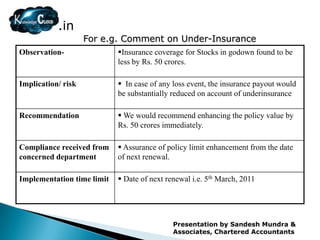 .in
                    For e.g. Comment on Under-Insurance
Observation-                Insurance coverage for Stocks in godown found to be
                            less by Rs. 50 crores.

Implication/ risk            In case of any loss event, the insurance payout would
                            be substantially reduced on account of underinsurance

Recommendation               We would recommend enhancing the policy value by
                            Rs. 50 crores immediately.

Compliance received from     Assurance of policy limit enhancement from the date
concerned department        of next renewal.

Implementation time limit    Date of next renewal i.e. 5th March, 2011




                                             Presentation by Sandesh Mundra &
                                             Associates, Chartered Accountants
 