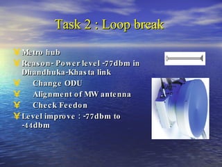 Task 2 : Loop break  Metro hub  Reason- Power level -77dbm in Dhandhuka-Khasta link Change ODU Alignment of MW antenna Check Feedon Level improve : -77dbm to -44dbm 