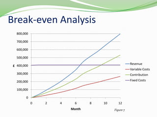 Break-even AnalysisFigure 7