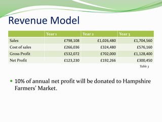 Revenue Model10% of annual net profit will be donated to Hampshire Farmers’ Market.Table 3