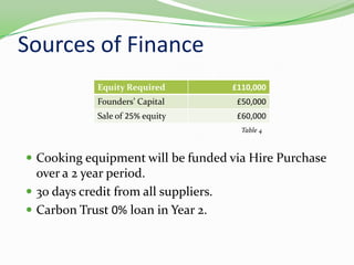 Sources of FinanceTable 4Cooking equipment will be funded via Hire Purchase over a 2 year period.30 days credit from all suppliers.Carbon Trust 0% loan in Year 2.