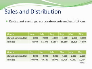Sales and DistributionRestaurant evenings, corporate events and exhibitionsTable 2