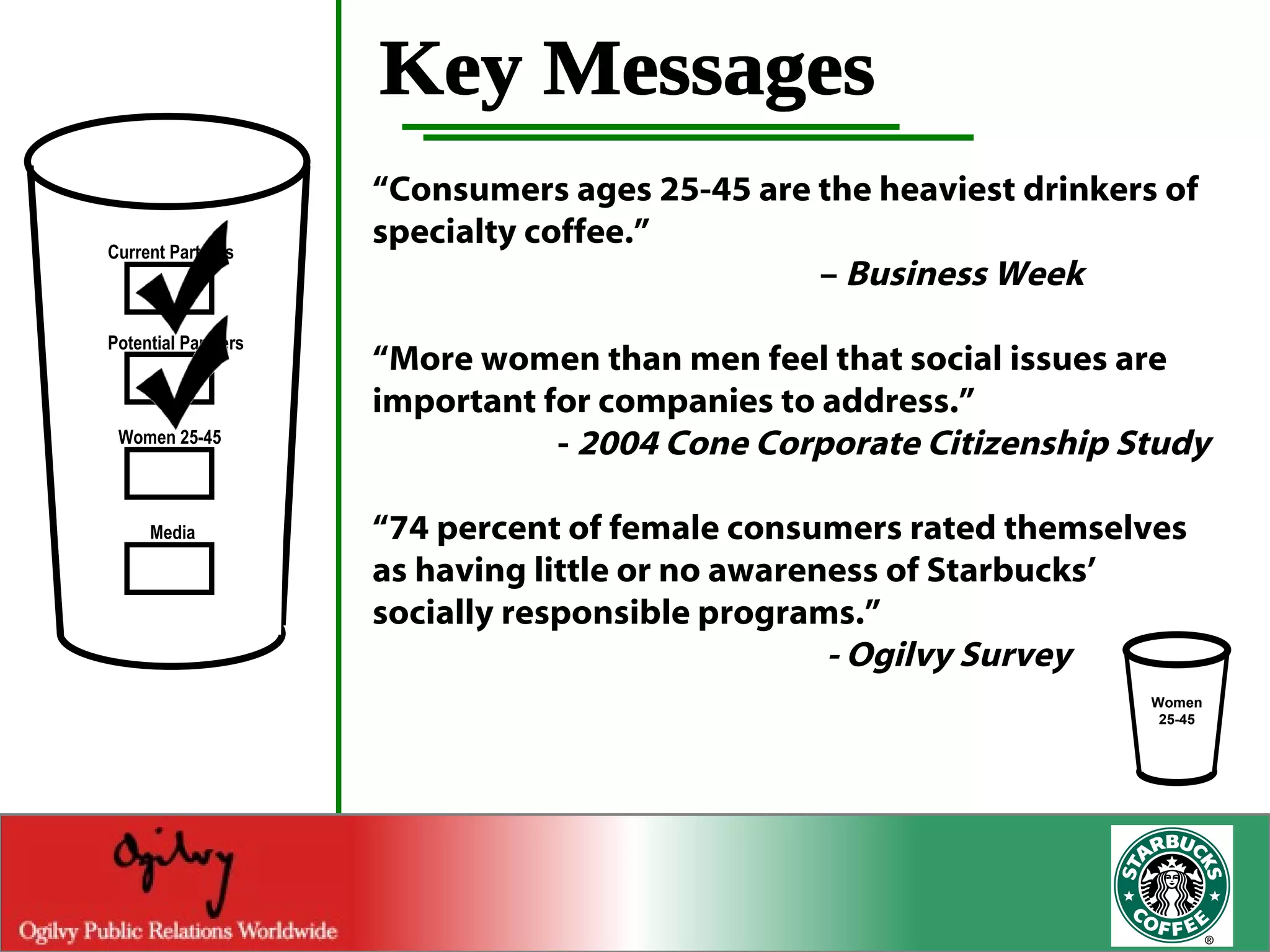 Key Messages “ Consumers ages 25-45 are the heaviest drinkers of specialty coffee.”    –  Business Week “ More women than men feel that social issues are important for companies to address.” -  2004 Cone Corporate Citizenship Study “ 74 percent of female consumers rated themselves as having little or no awareness of Starbucks’ socially responsible programs.” - Ogilvy Survey Current Partners Potential Partners Women 25-45 Media Women 25-45 