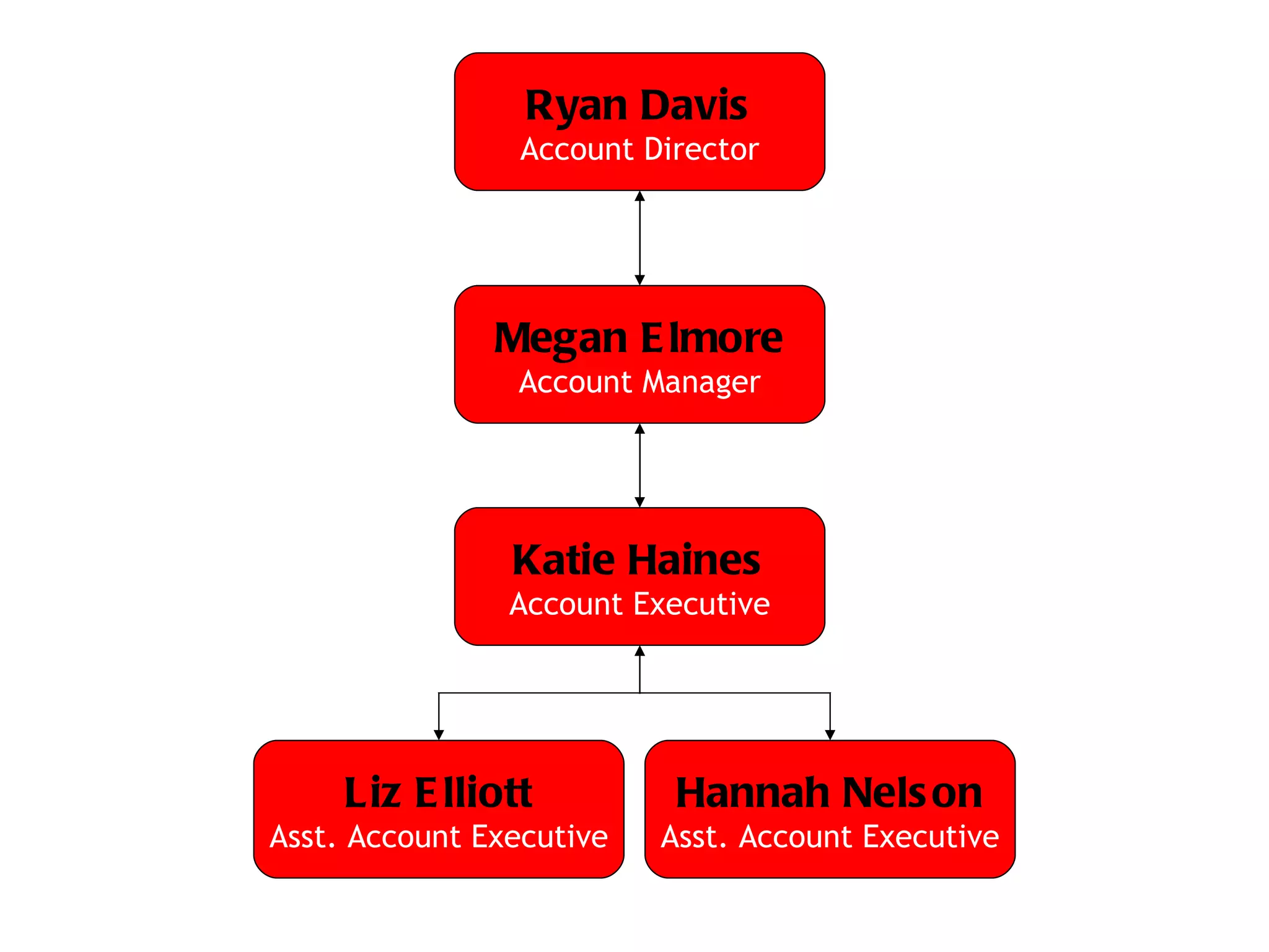 Ryan Davis Account Director Megan Elmore Account Manager Liz Elliott Asst. Account Executive Hannah Nelson Asst. Account Executive Katie Haines Account Executive 