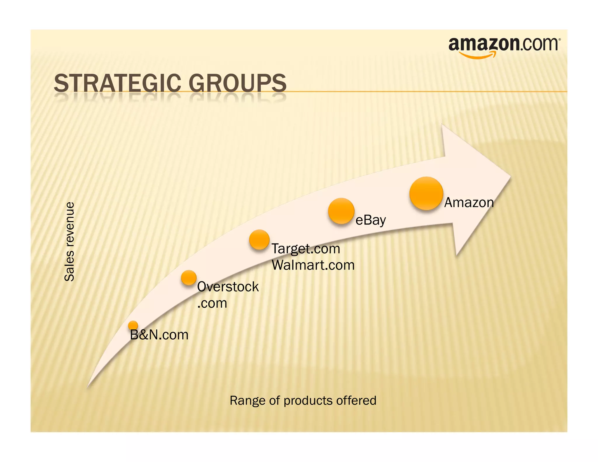 Amazon
Sales revenue




                                                    eBay
                                      Target.com
                                      Walmart.com
                          Overstock
                          .com

                B&N.com



                              Range of products offered
 