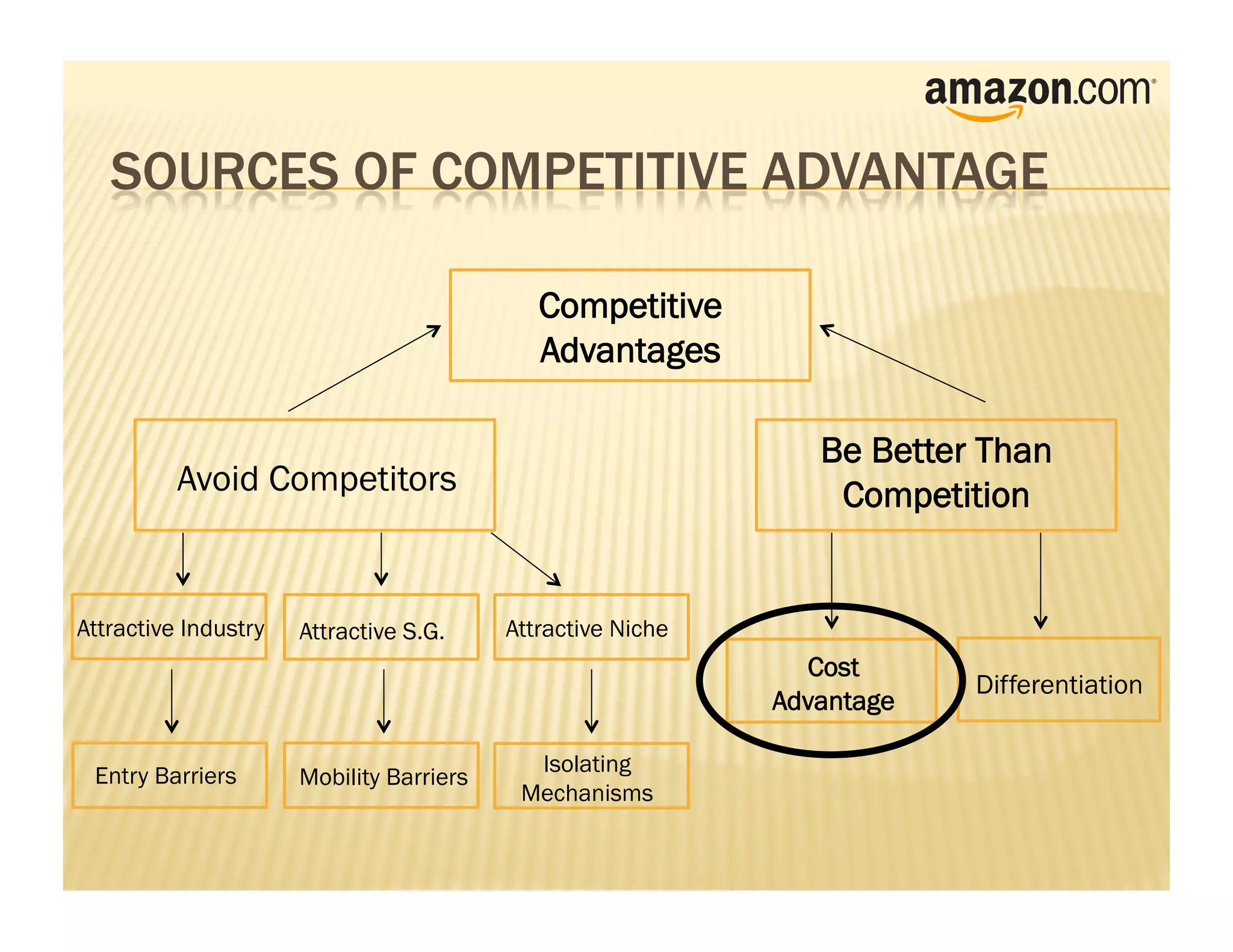 Competitive
                                             Advantages

                                                                Be Better Than
          Avoid Competitors                                      Competition


Attractive Industry   Attractive S.G.     Attractive Niche
                                                               Cost
                                                                         Differentiation
                                                             Advantage

 Entry Barriers                             Isolating
                      Mobility Barriers
                                           Mechanisms
 