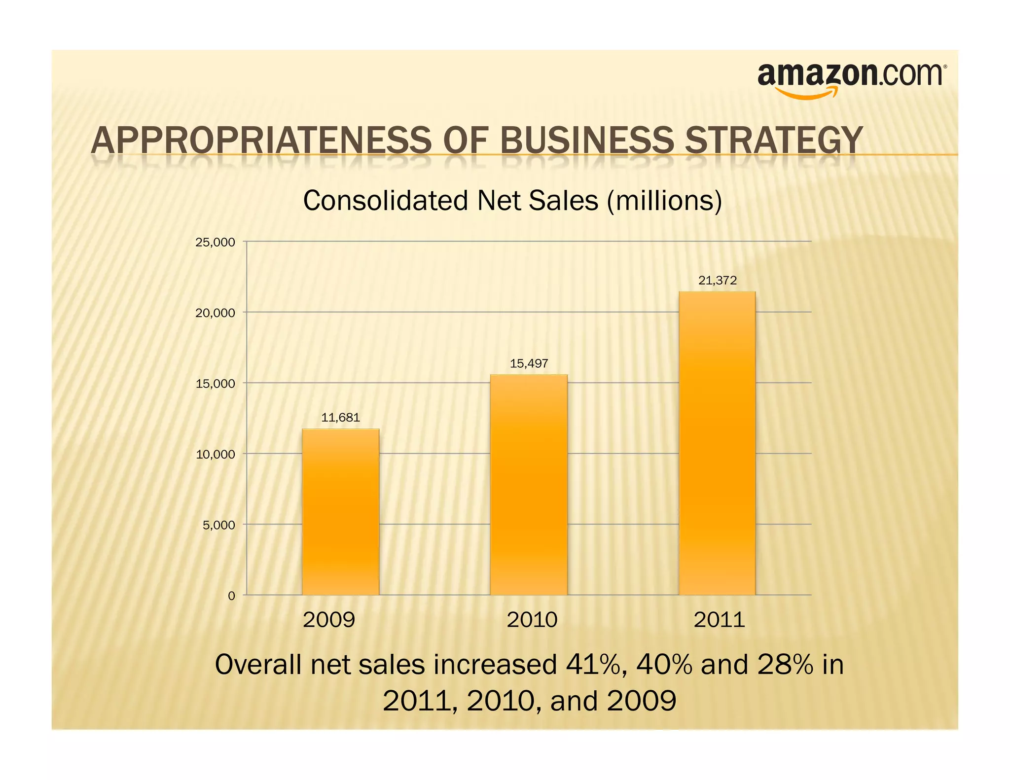 Consolidated Net Sales (millions)
25,000


                                        21,372

20,000



                         15,497
15,000

          11,681

10,000




 5,000




    0

         2009            2010          2011

  Overall net sales increased 41%, 40% and 28% in
                2011, 2010, and 2009
 