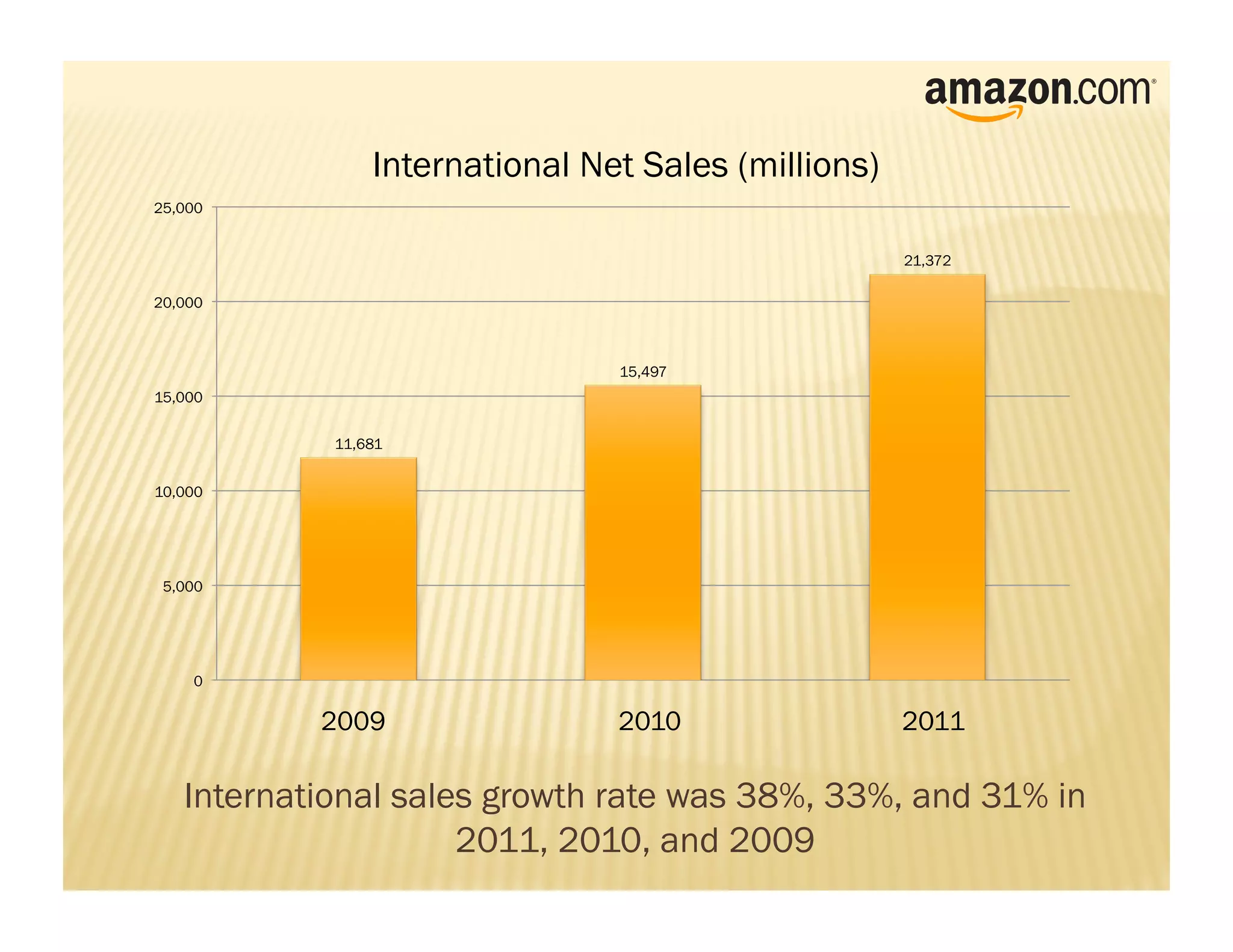International Net Sales (millions)
25,000


                                                     21,372

20,000



                                15,497
15,000


            11,681


10,000




 5,000




    0

           2009                 2010                 2011

   International sales growth rate was 38%, 33%, and 31% in
                     2011, 2010, and 2009
 