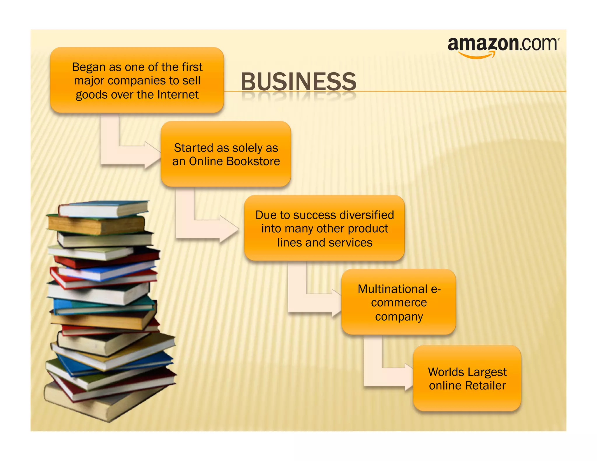 Began as one of the first
major companies to sell
 goods over the Internet



                   Started as solely as
                   an Online Bookstore



                                  Due to success diversified
                                   into many other product
                                      lines and services


                                                     Multinational e-
                                                      commerce
                                                       company



                                                                  Worlds Largest
                                                                  online Retailer
 