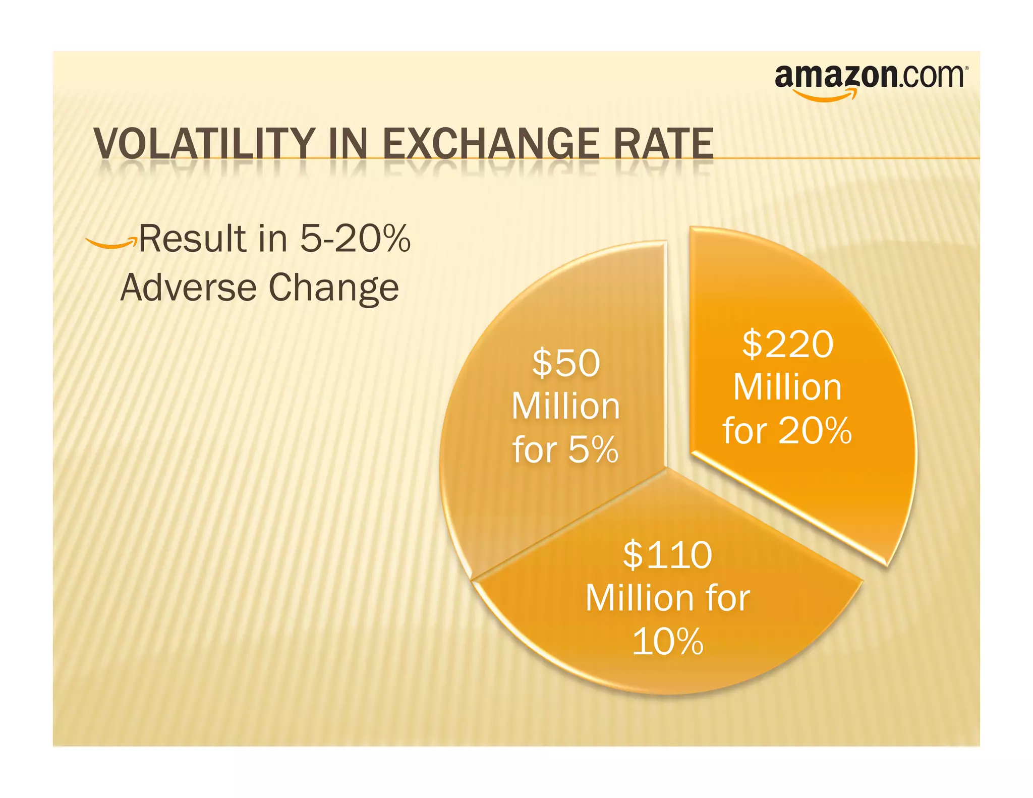 !     Result in 5-20%
    Adverse Change
                         $50          $220
                        Million       Million
                        for 5%       for 20%


                              $110
                            Million for
                              10%
 
