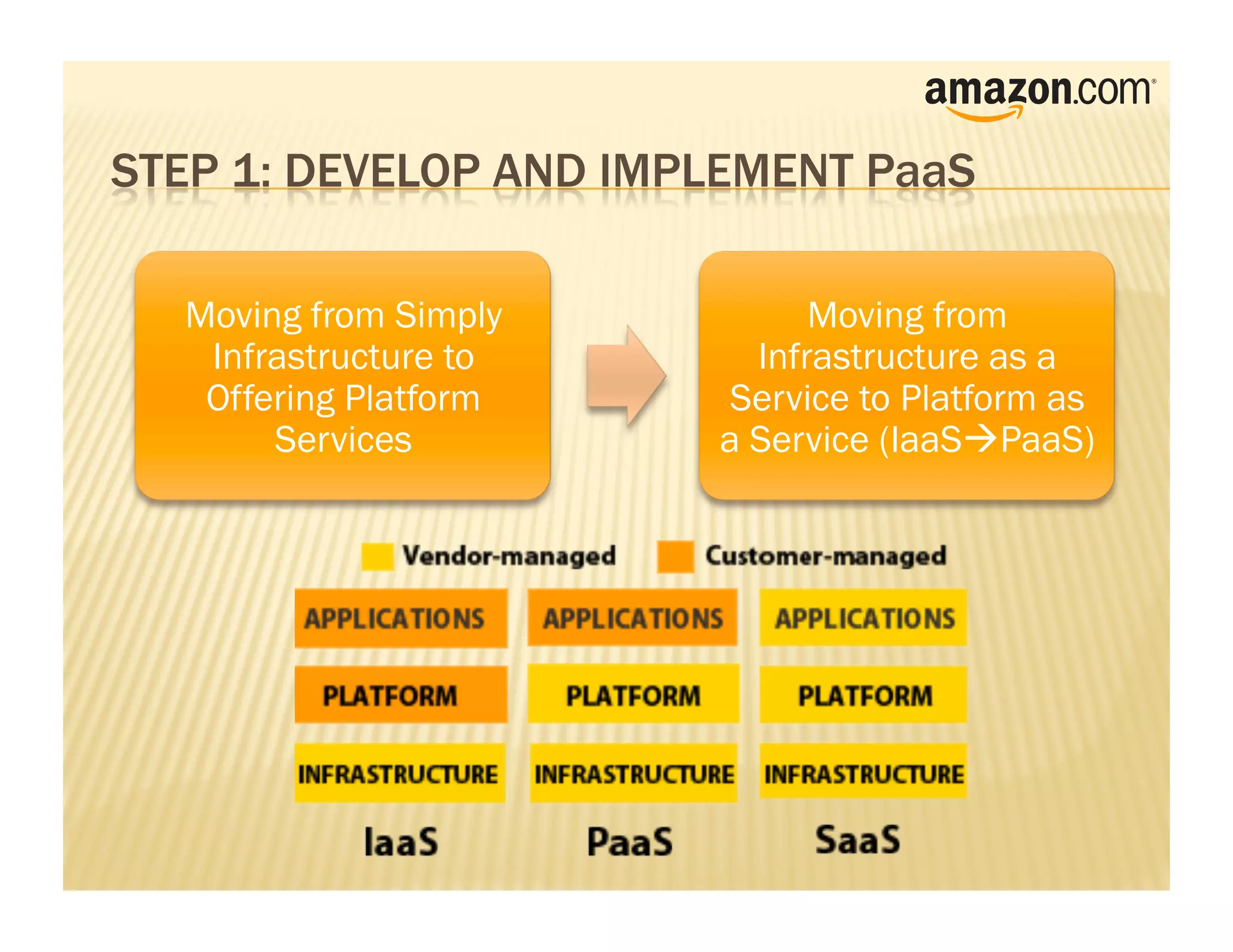 Moving from Simply         Moving from
 Infrastructure to     Infrastructure as a
 Offering Platform    Service to Platform as
     Services        a Service (IaaSPaaS)
 