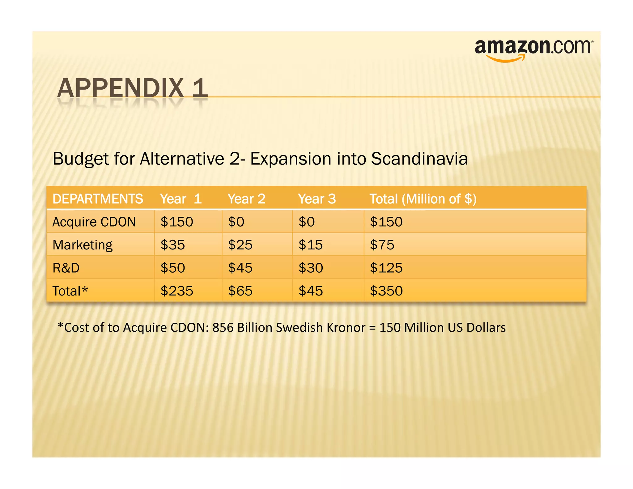 Budget for Alternative 2- Expansion into Scandinavia

DEPARTMENTS               Year 1            Year 2            Year 3            Total (Million of $)
Acquire CDON              $150              $0                $0                $150
Marketing                 $35               $25               $15               $75
R&D                       $50               $45               $30               $125
Total*                    $235              $65               $45               $350

*Cost	
  of	
  to	
  Acquire	
  CDON:	
  856	
  Billion	
  Swedish	
  Kronor	
  =	
  150	
  Million	
  US	
  Dollars
 