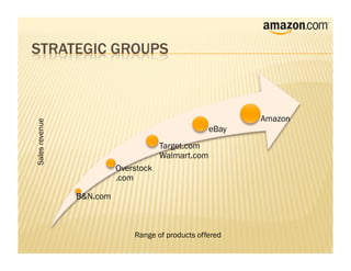 Amazon
Sales revenue




                                                    eBay
                                      Target.com
                                      Walmart.com
                          Overstock
                          .com

                B&N.com



                              Range of products offered
 