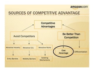 Competitive
                                             Advantages

                                                                Be Better Than
          Avoid Competitors                                      Competition


Attractive Industry   Attractive S.G.     Attractive Niche
                                                               Cost
                                                                         Differentiation
                                                             Advantage

 Entry Barriers                             Isolating
                      Mobility Barriers
                                           Mechanisms
 